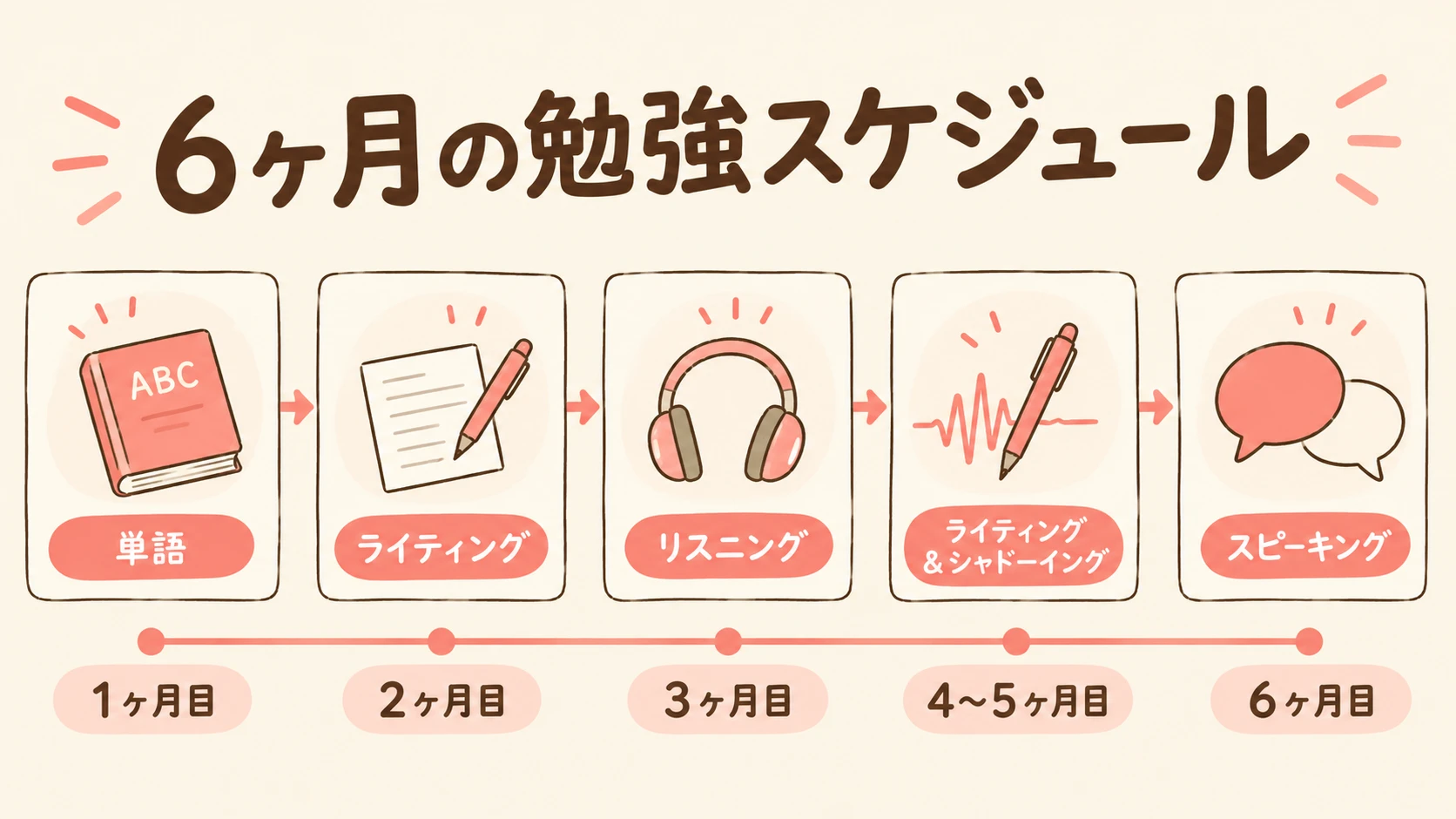 英検準1級の6ヶ月の勉強スケジュール