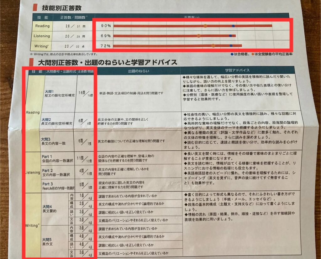 英検準1級一次試験の成績表。技能別の正答率と合格者・全受験者の平均、大問別の正答数