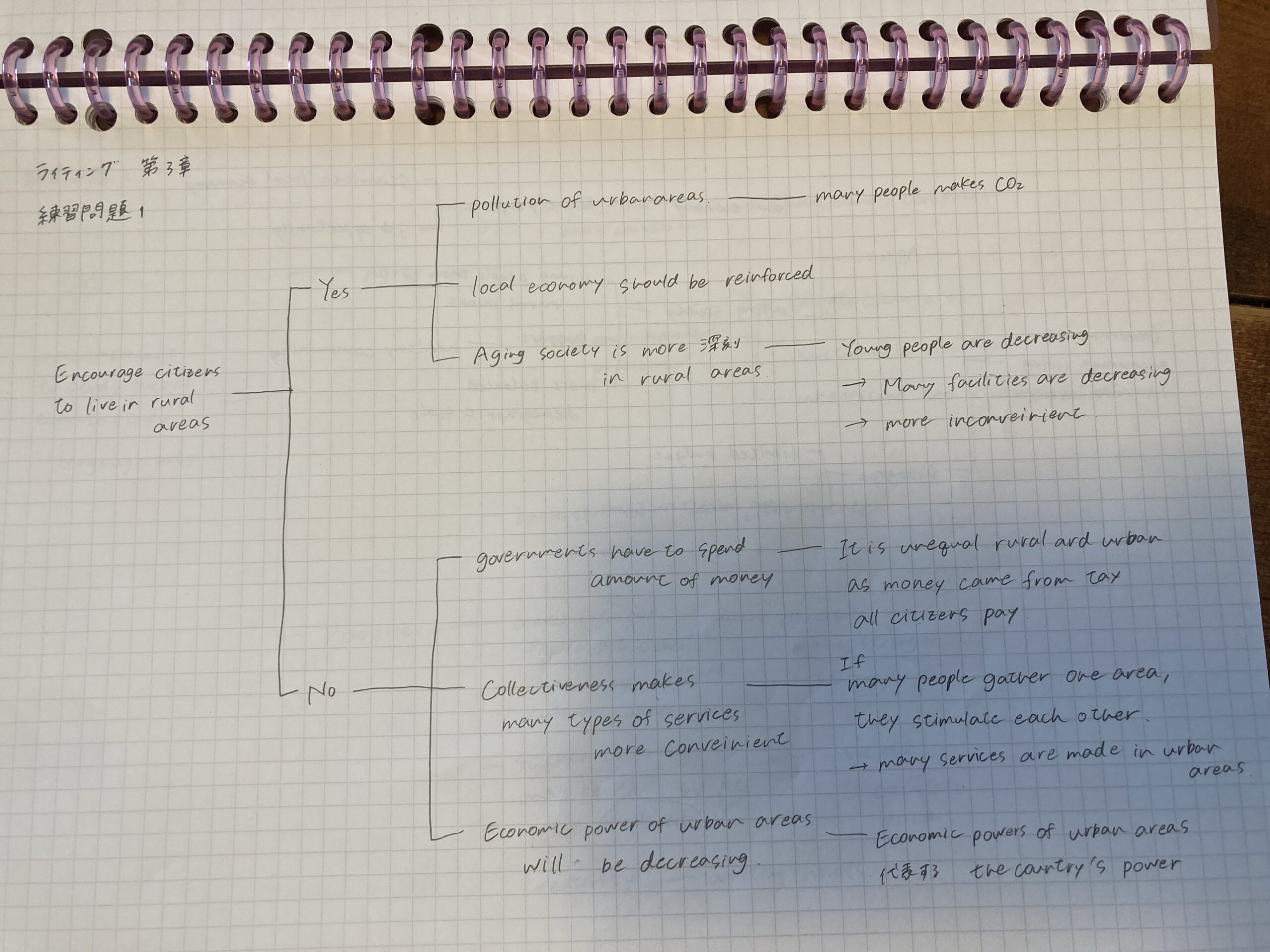 英検準1級ライティング 手書きのロジックツリーの例(参考書の練習問題)